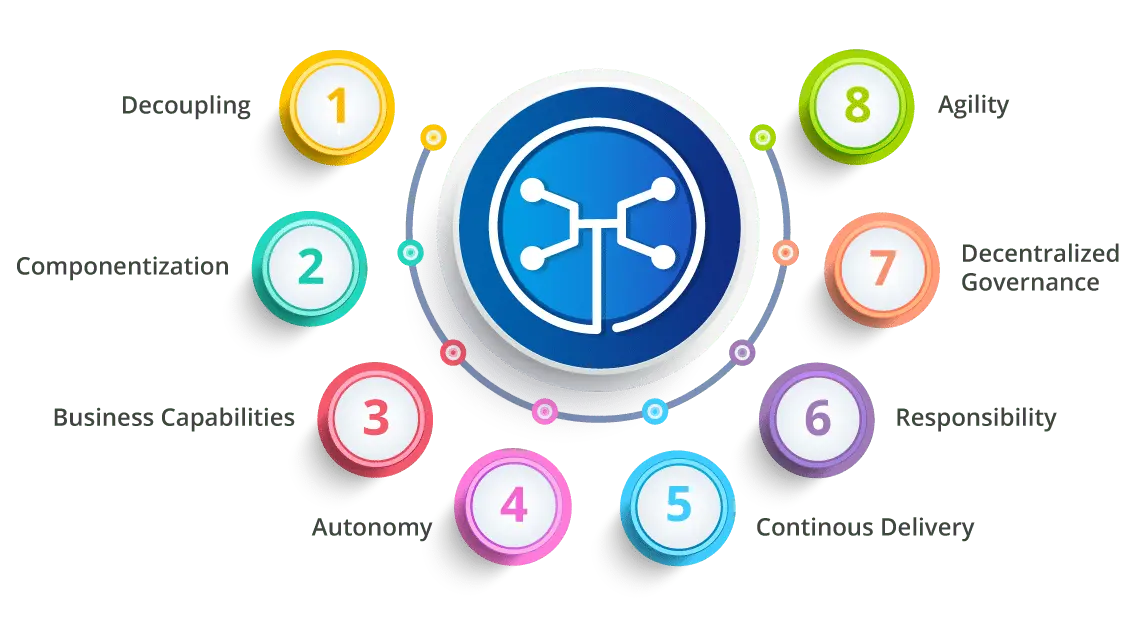 Features of Microservices