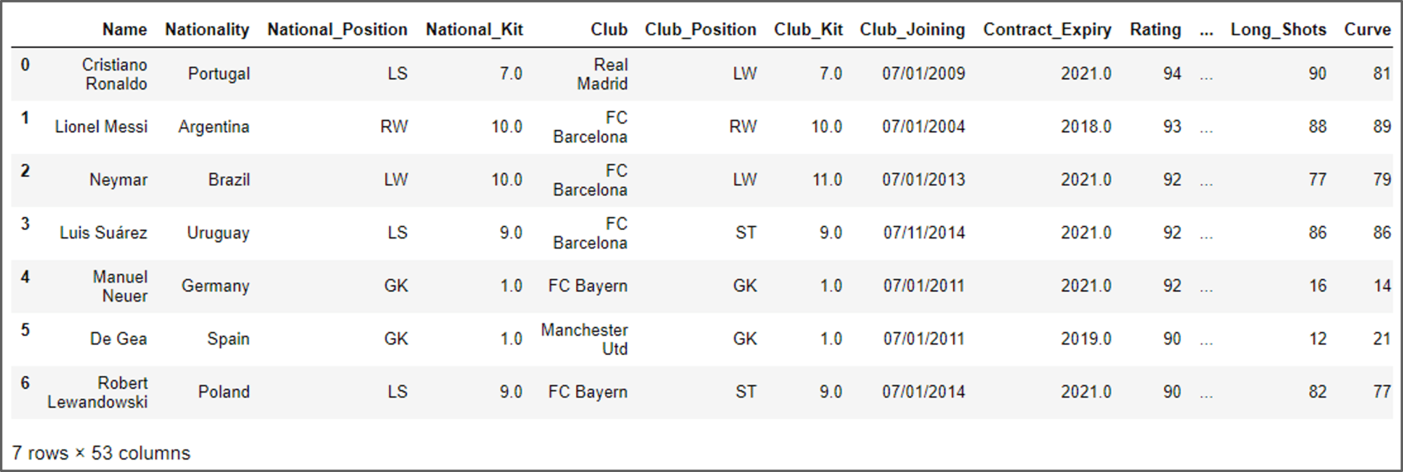 FifaDataset - World's Best Playing XI - Edureka