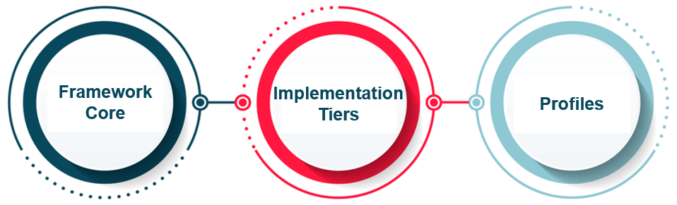 Components of Cybersecurity Framework - cybersecurity framework - edureka