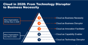 Future of Cloud Computing Through 2028