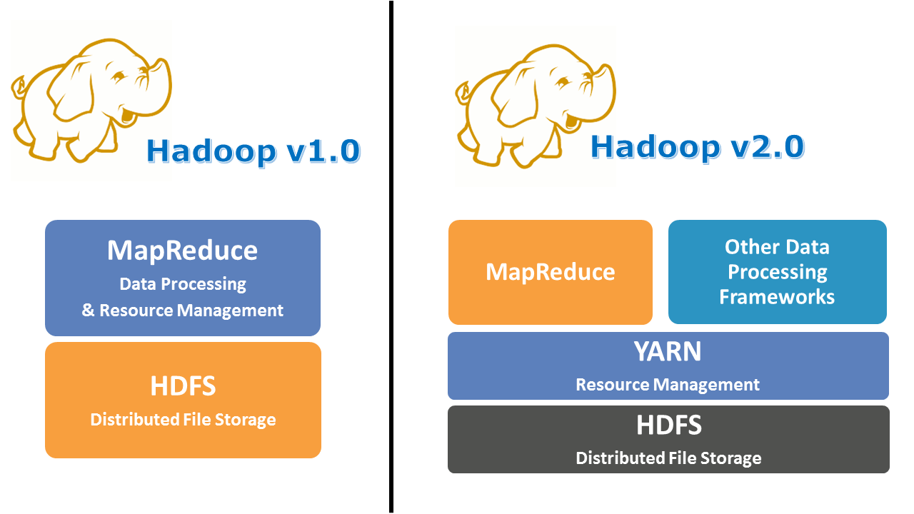 Hadoop v1.0 vs Hadoop v2.0 - Hadoop YARN - Edureka