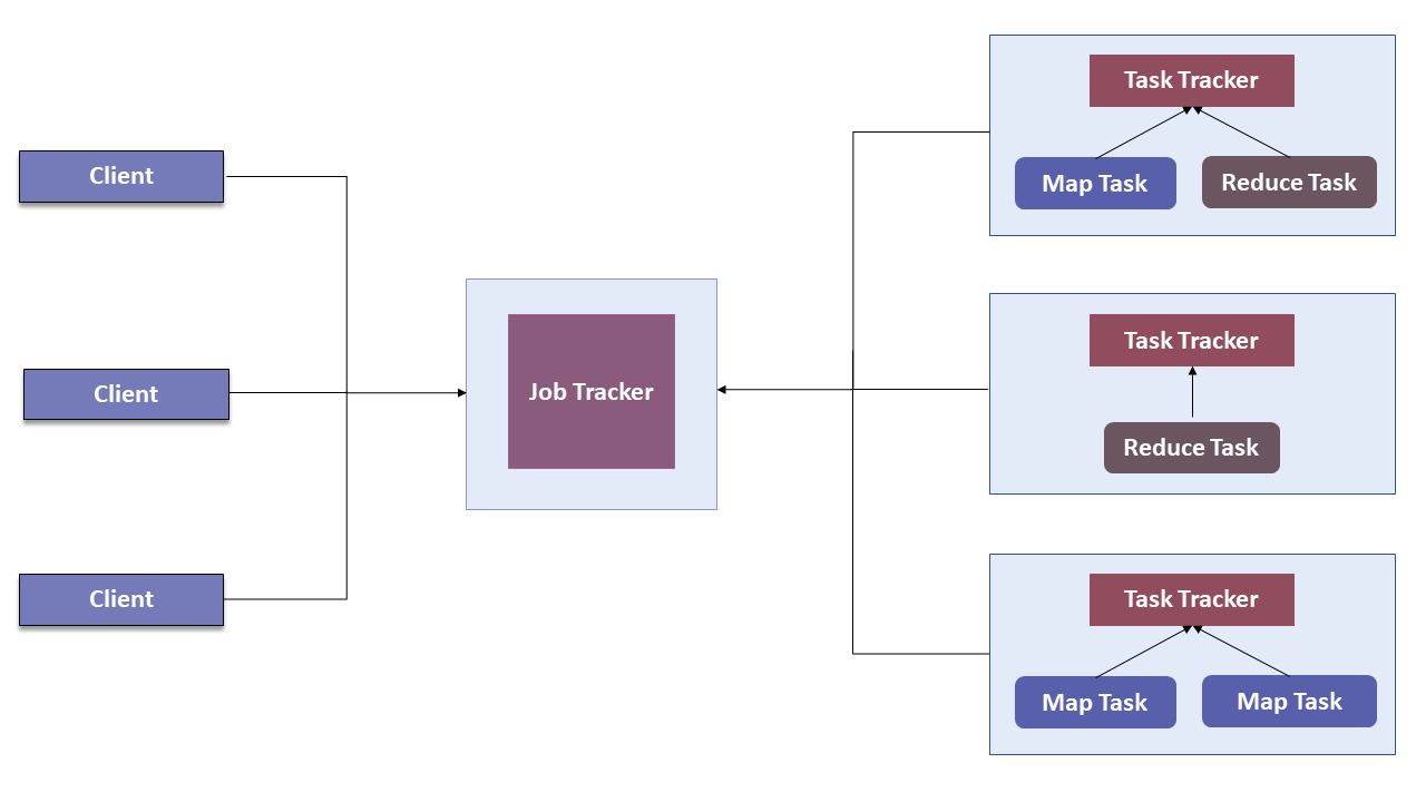 MapReduce Version 1.0 - Hadoop YARN - Edureka