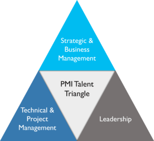 PMI Triangle - PMBOK® Guide 6th Edition - Edureka