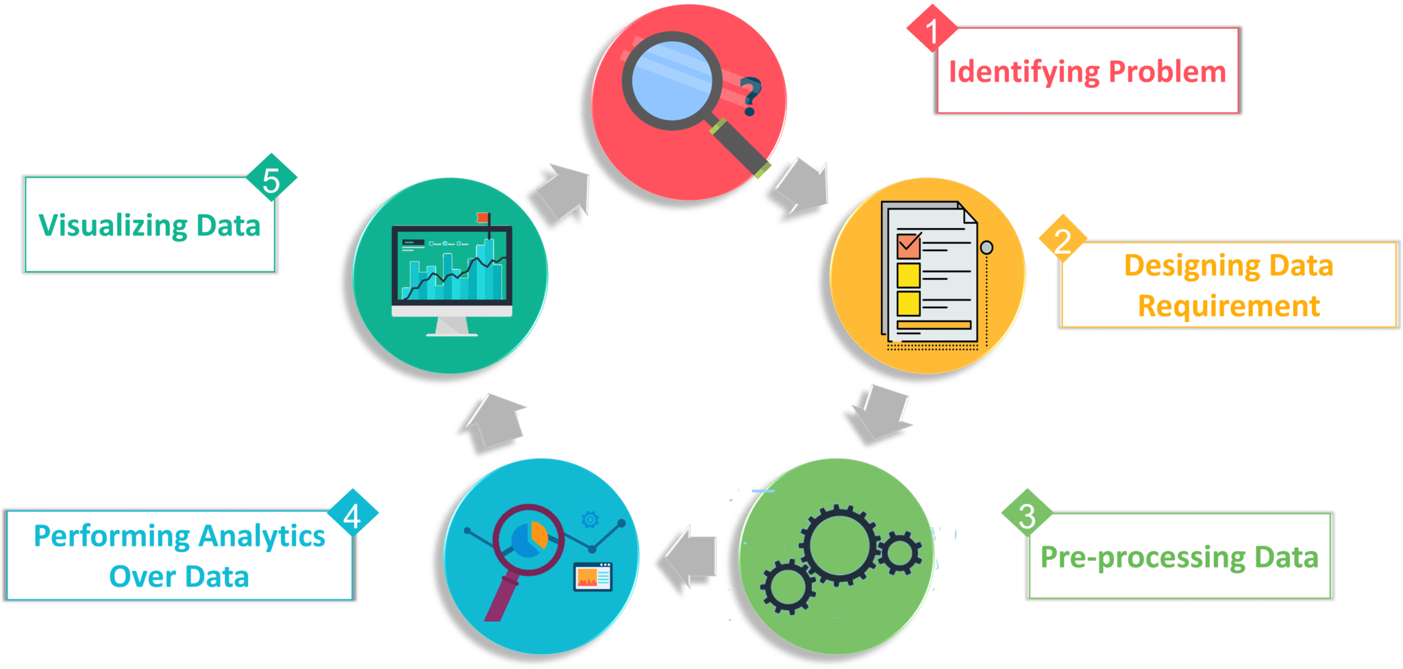 Stages in Big Data Analysis