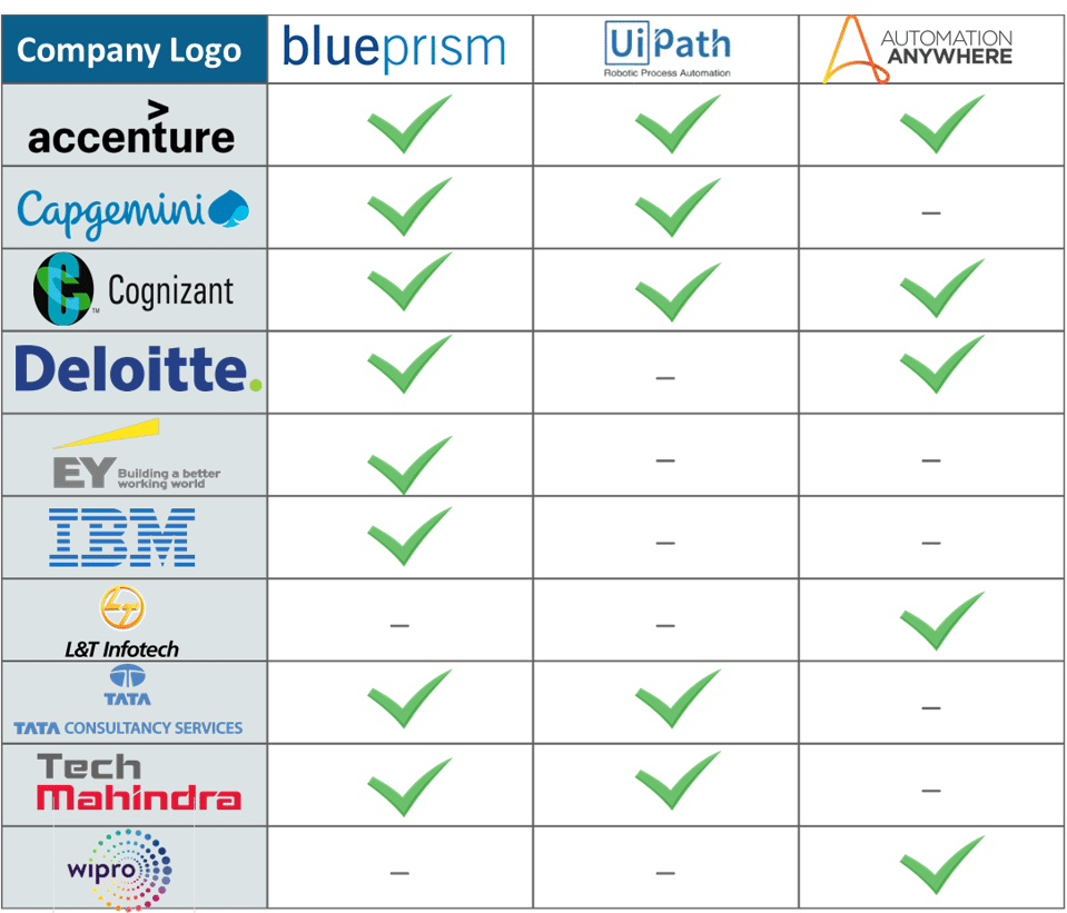 Details Of Companies Uisng Various RPA Tools - RPA Tutorial - Edureka