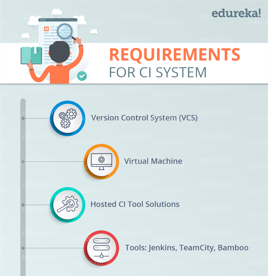 Requirements for Continuous Integration System - Continuous Integration - Edureka