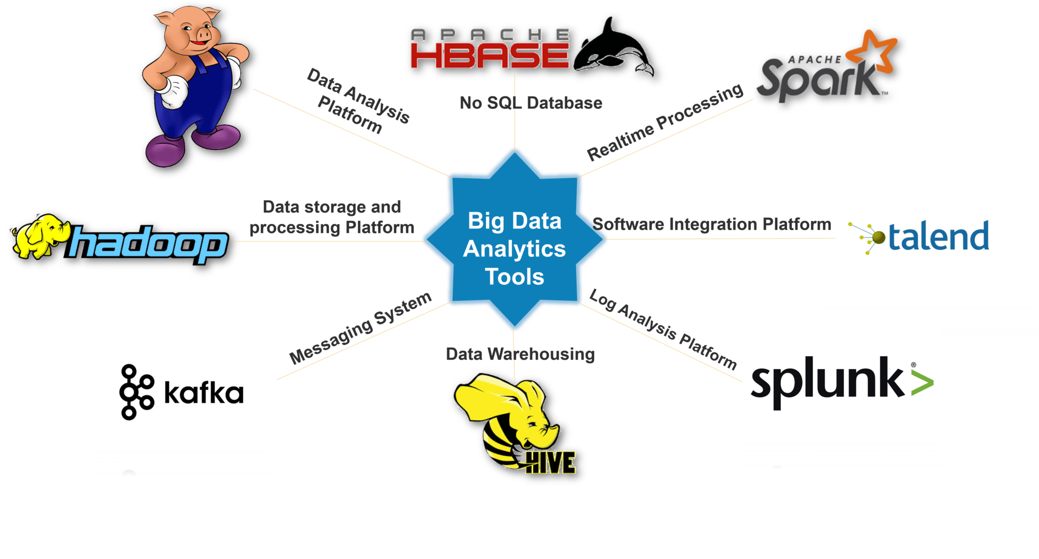 Tools of Big Data Analytics 