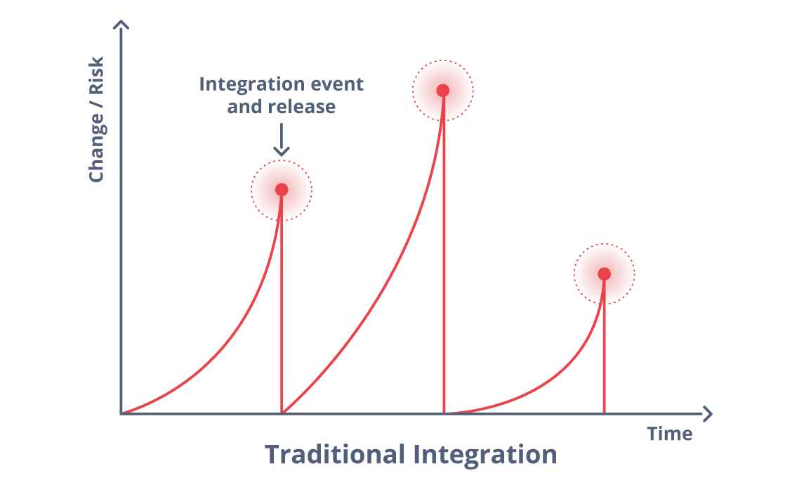 Traditional Integration - Continuous Integration - edureka