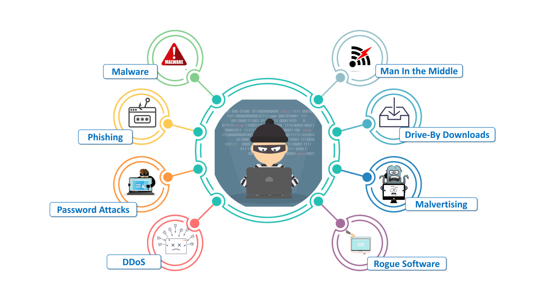 Types of Cyberthreats - What is Cyber security - Edureka