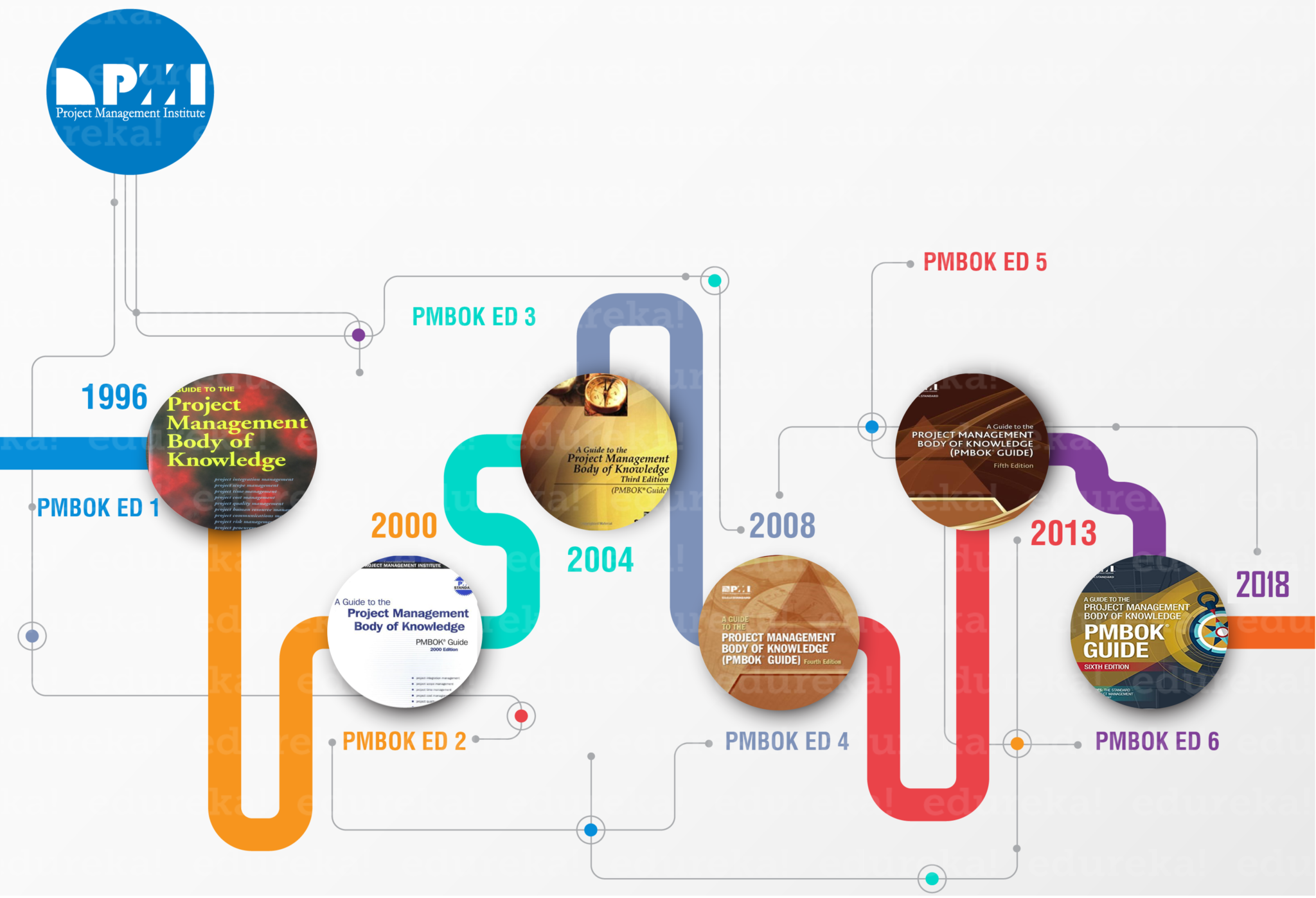 PMBOK Timeline - PMBOK® Guide 6th Edition - Edureka