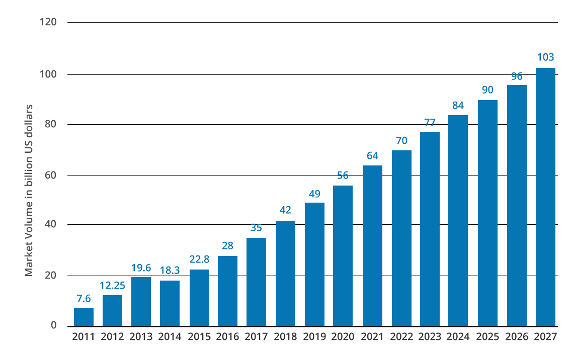 Big Data Market Revenue- What is Big Data - Edureka