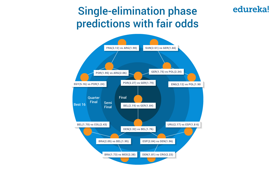 World Cup 2018: 5 Game Changing Technologies in Football - Edureka Blog Edureka