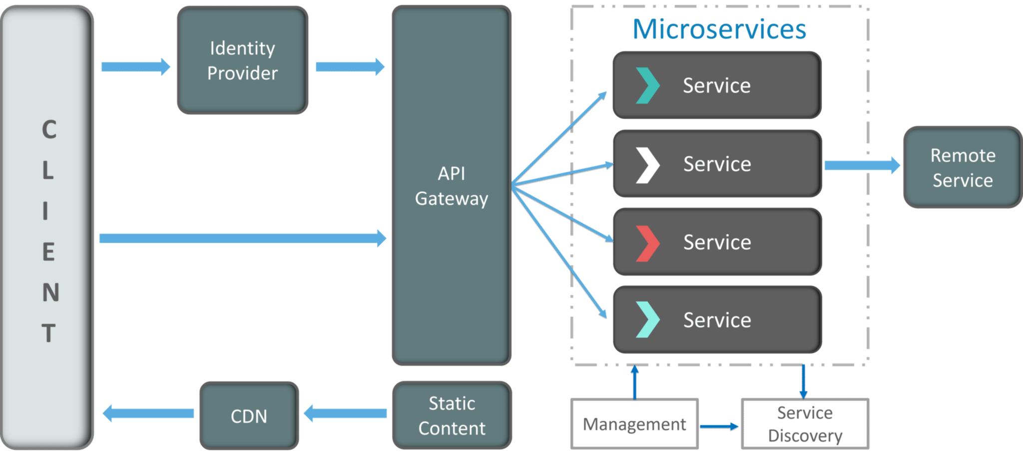 Working of Microservices Architecture - Microservices Interview Questions - Edureka