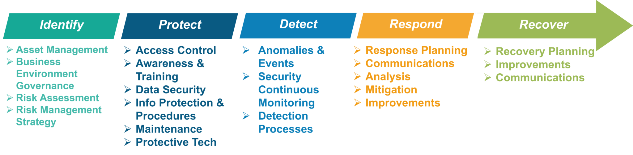 Security plan. Information Security Framework. Nist cybersecurity Framework. Security Framework at Cyber Security. The Cyber Security Framework (CSF).