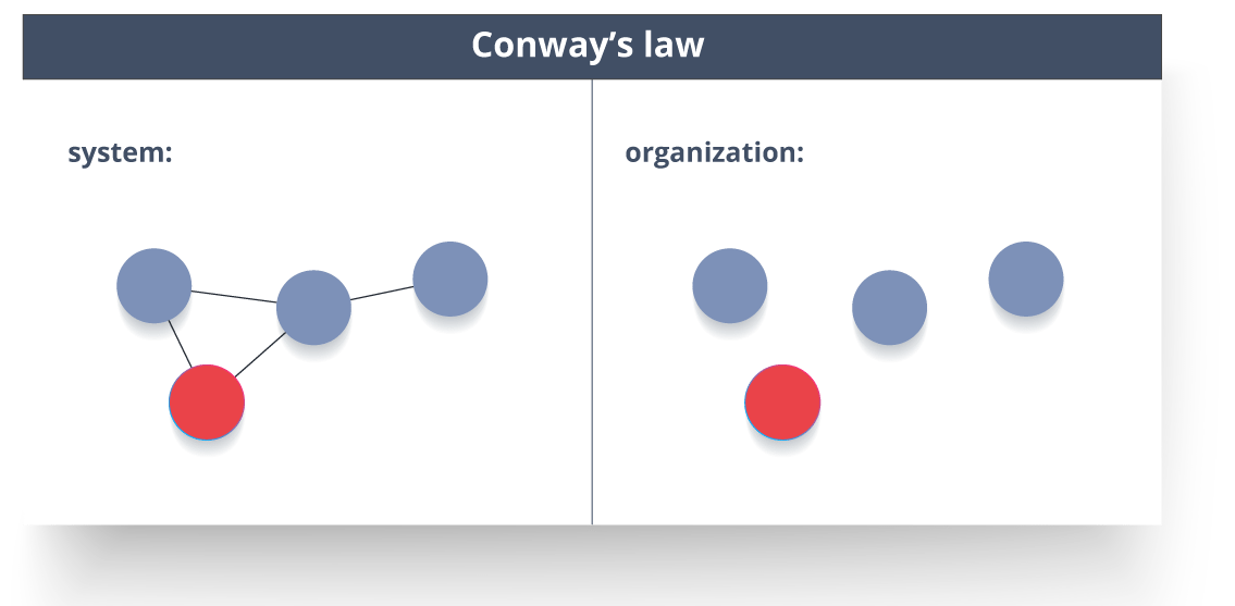 Conway's Law - Microservices Interview Questions - Edureka