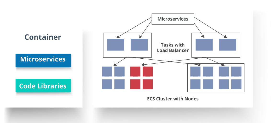 Container in Microservices - Microservices Interview Questions - Edureka