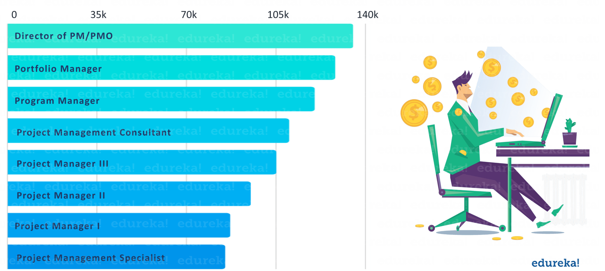 PMP Role wise salary - PMP Exam Questions & Answers - Edureka