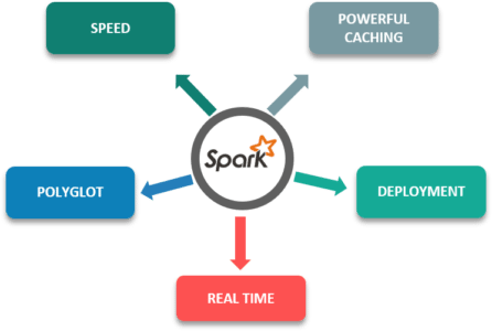 Spark Features - Spark with Python - Edureka