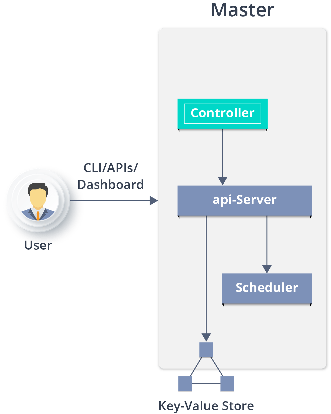 Master Node - Kubernetes Architecture - Edureka