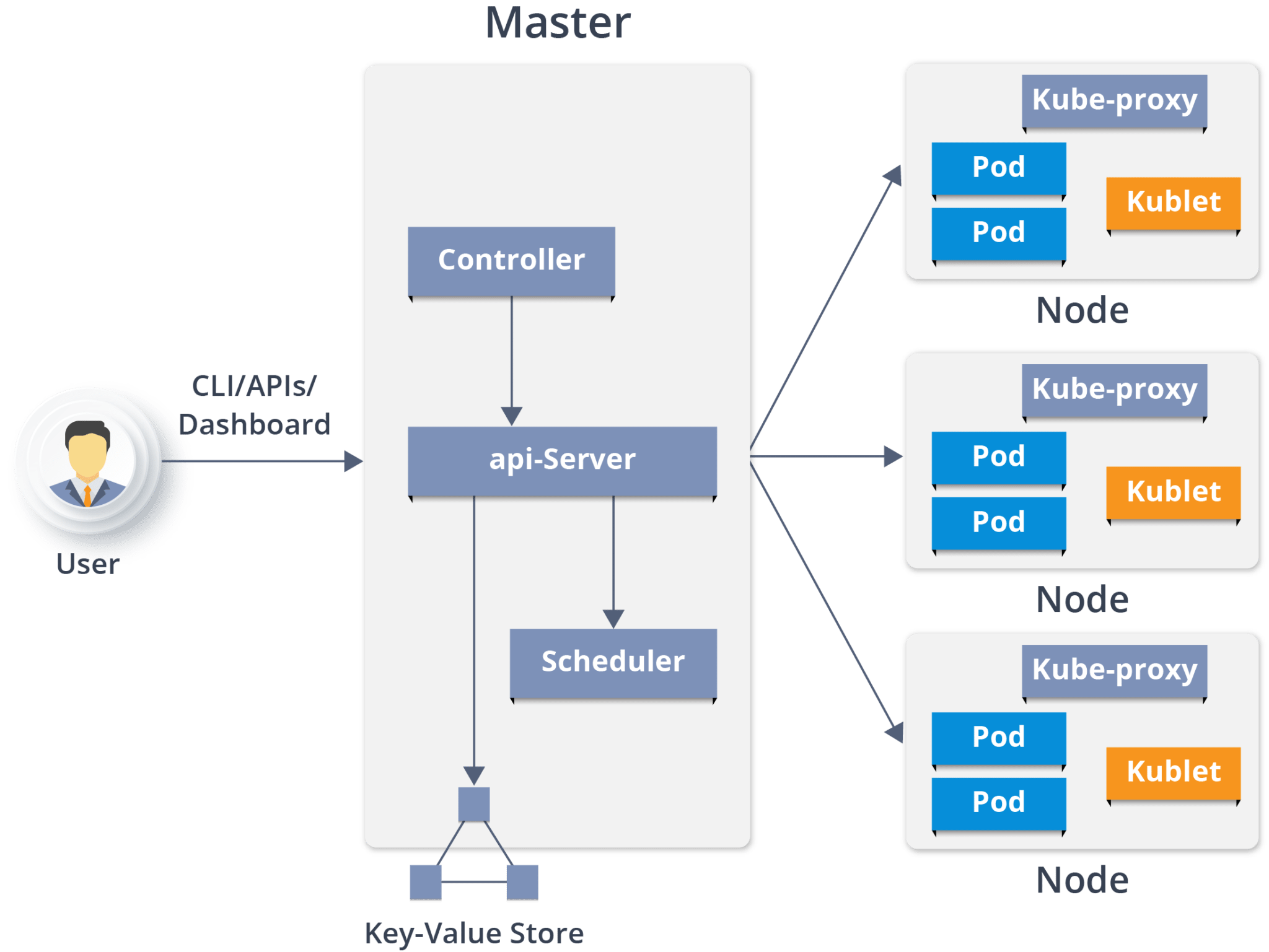 Kubernetes Architecture - Kubernetes Architecture - Edureka