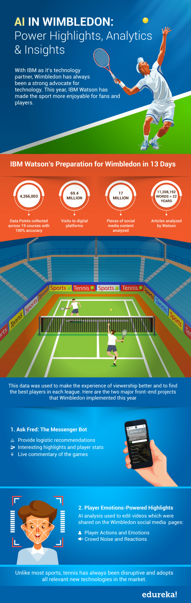 AI in Wimbledon | Edureka Blog | Infographic