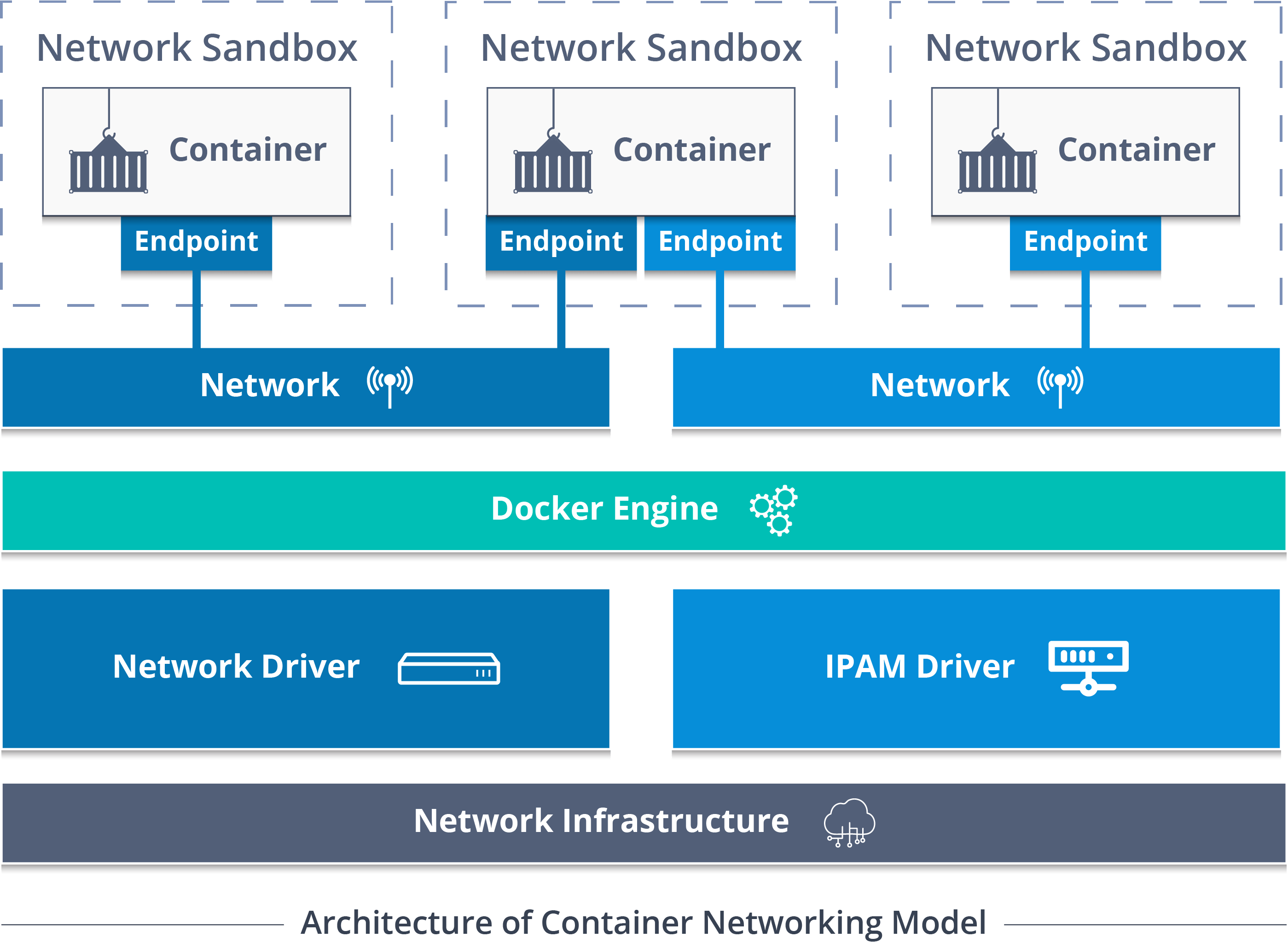 Architecture of Container Networking Model - Docker Networking - Edureka