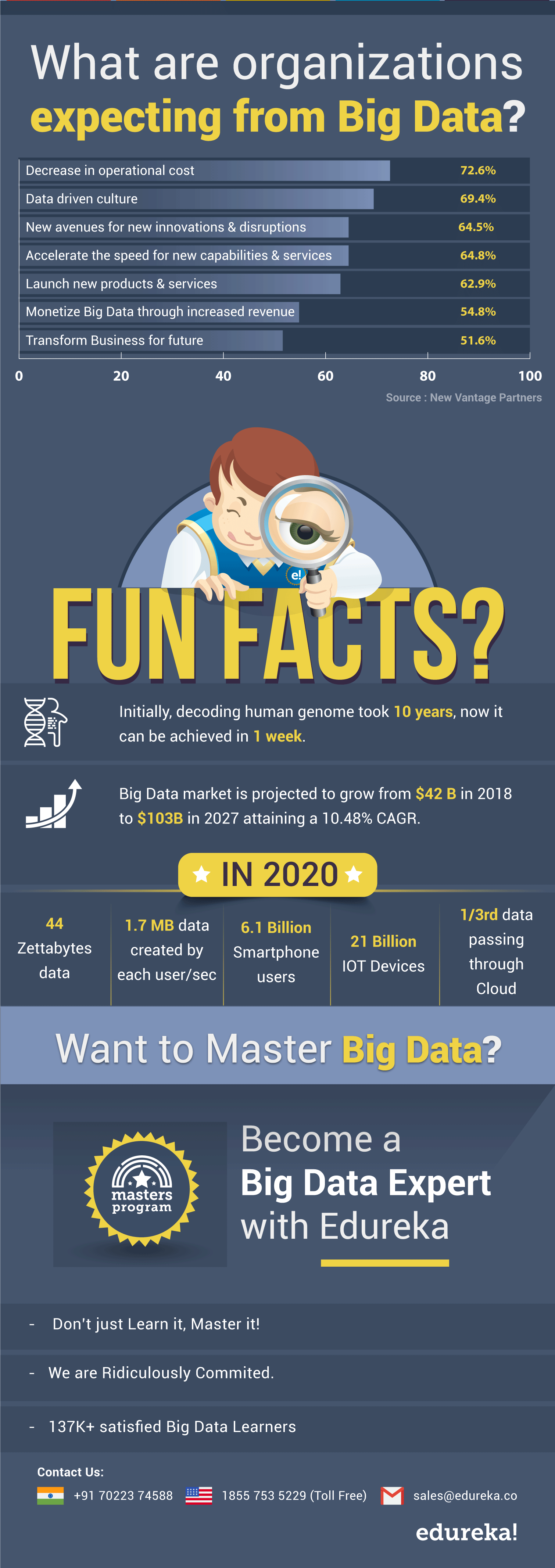 Big Data Infographic Part2 - Edureka