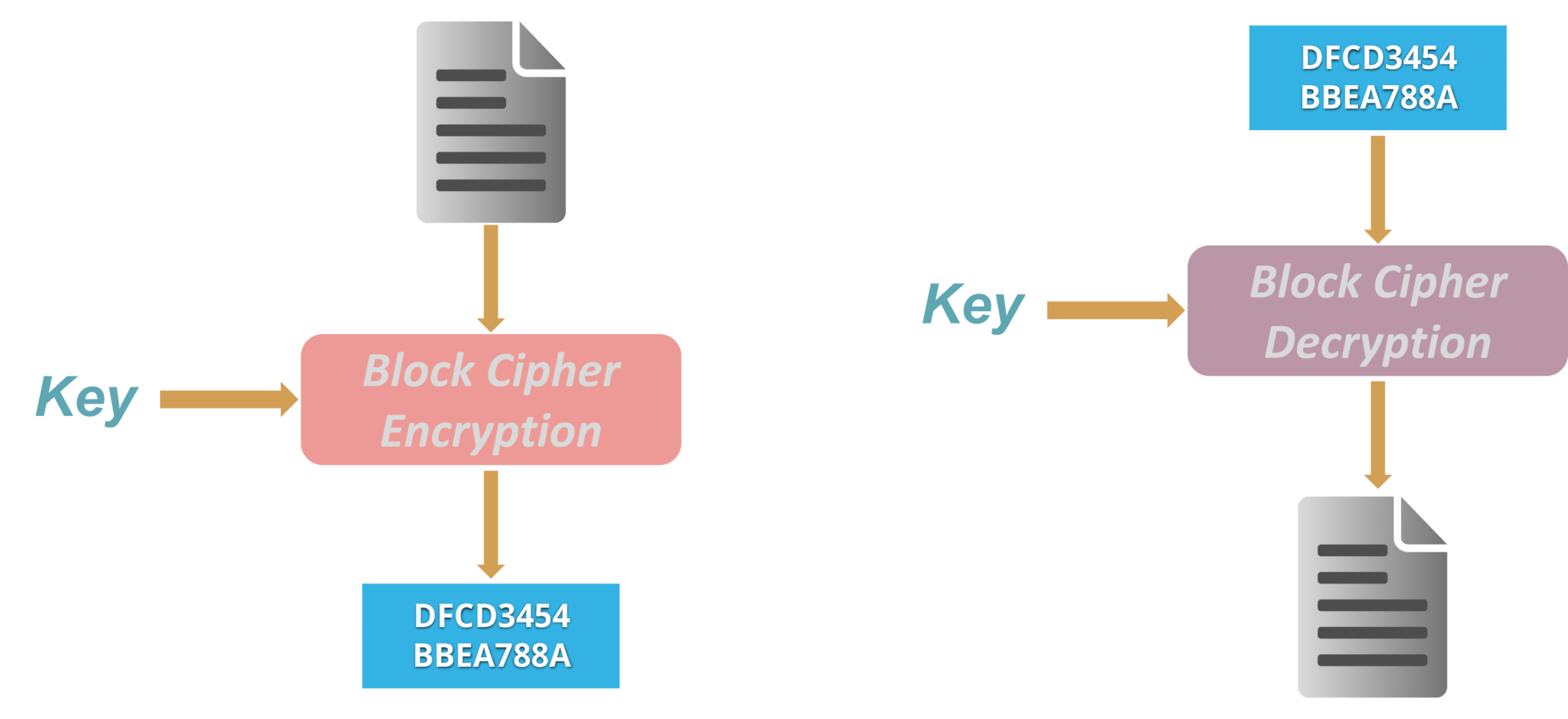 Block cipher-aht is cryptography-edureka