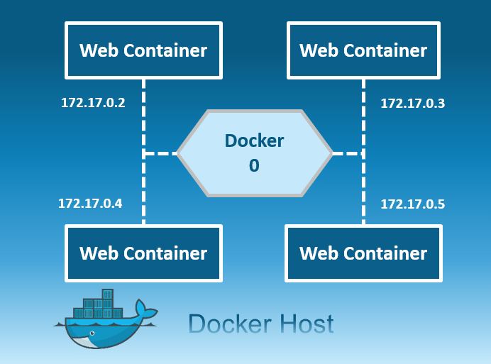 Bridge Network - Docker Networking - Edureka