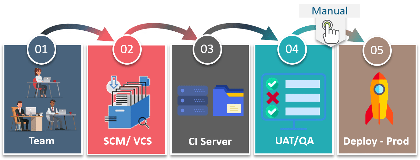 Continuous Delivery - Continuous Delivery vs Continuous Deployment - Edureka