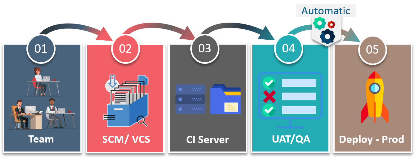 Continuous Deployment - Continuous Delivery vs Continuous Deployment - Edureka