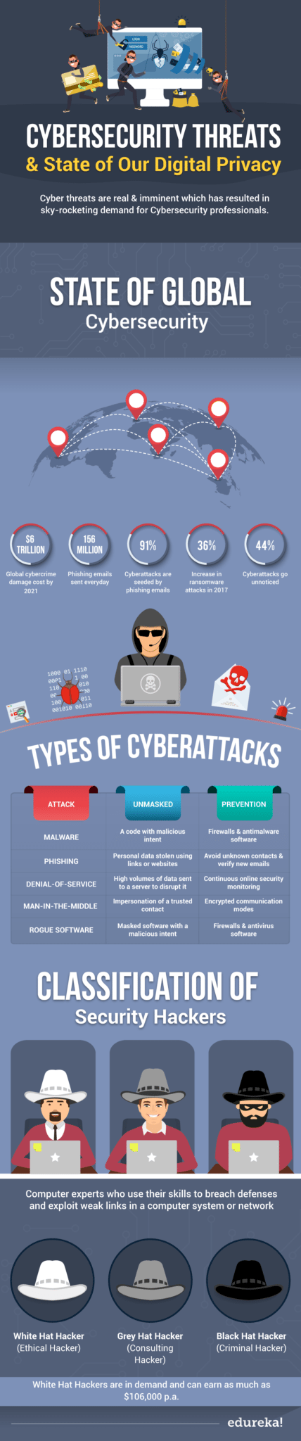 Cybersecurity Threats | Edureka