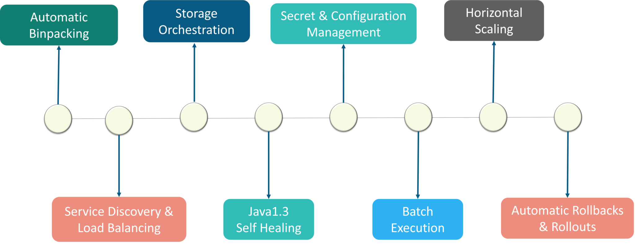 Feature of Kubernetes - Kubernetes Architecture - Edureka 1