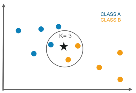 KNN Algorithm - k=3 - edureka