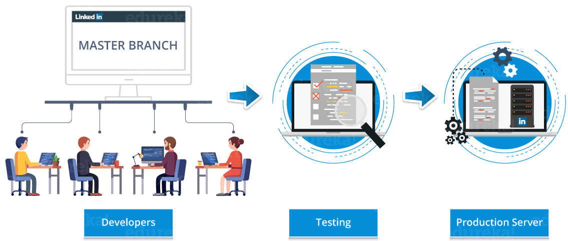 LinkedIn Traditional System - Continuous Deployment - Edureka