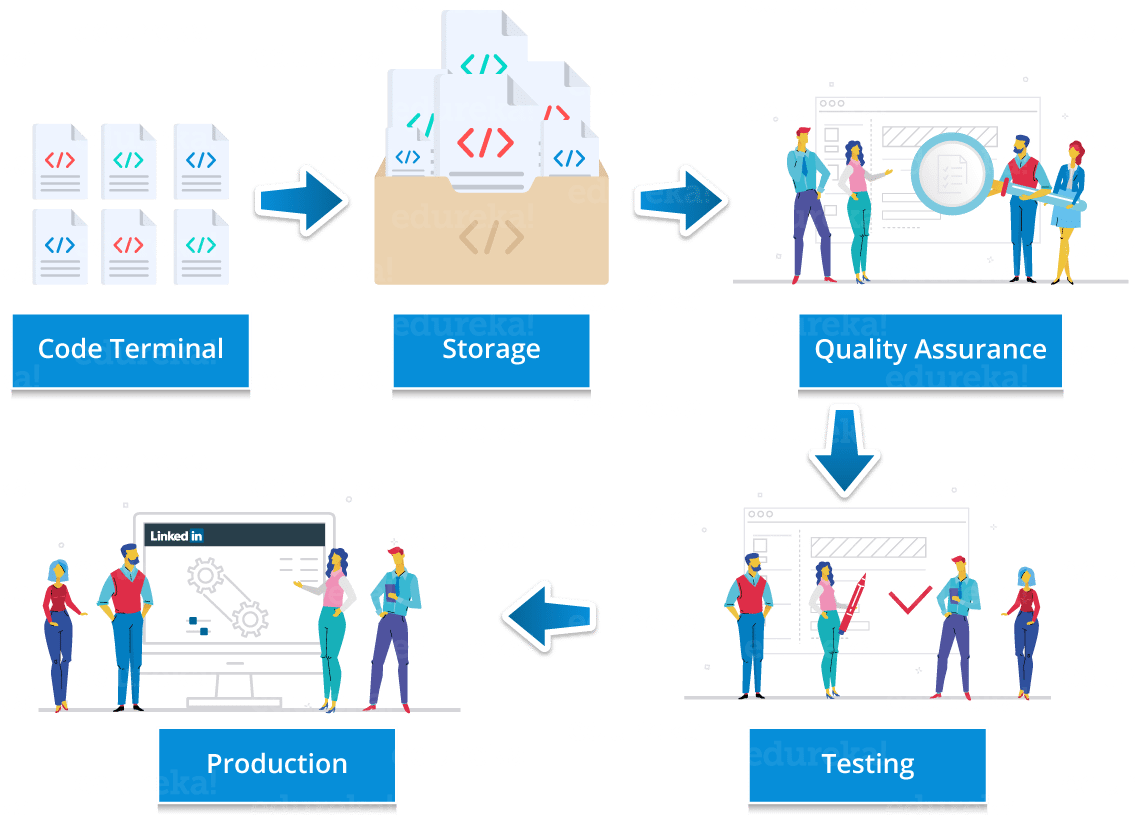 LinkedIn Use Case For Continuous Deployment - Continuous Deployment - Edureka 