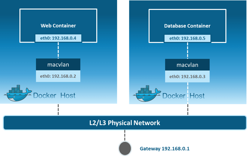 Macvlan Network - Docker Networking - Edureka