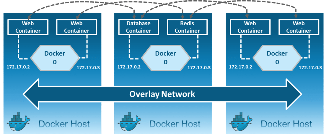 Overlay Network - Docker Networking - Edureka