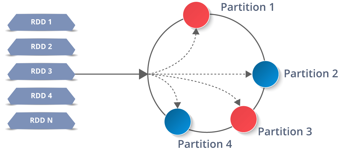 Partitions - PySpark RDDs - Edureka