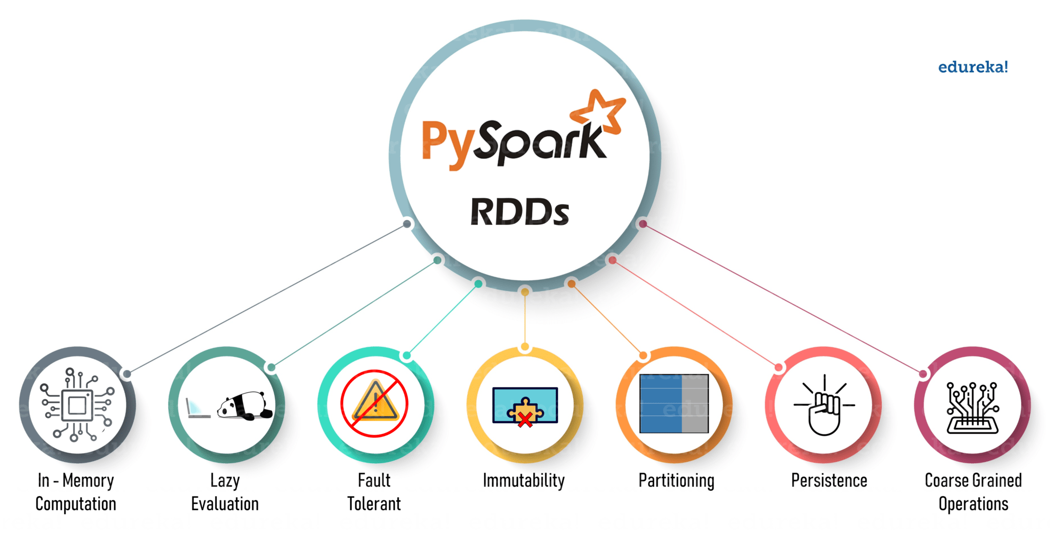 PySpark RDD Features - PySpark RDDs - Edureka