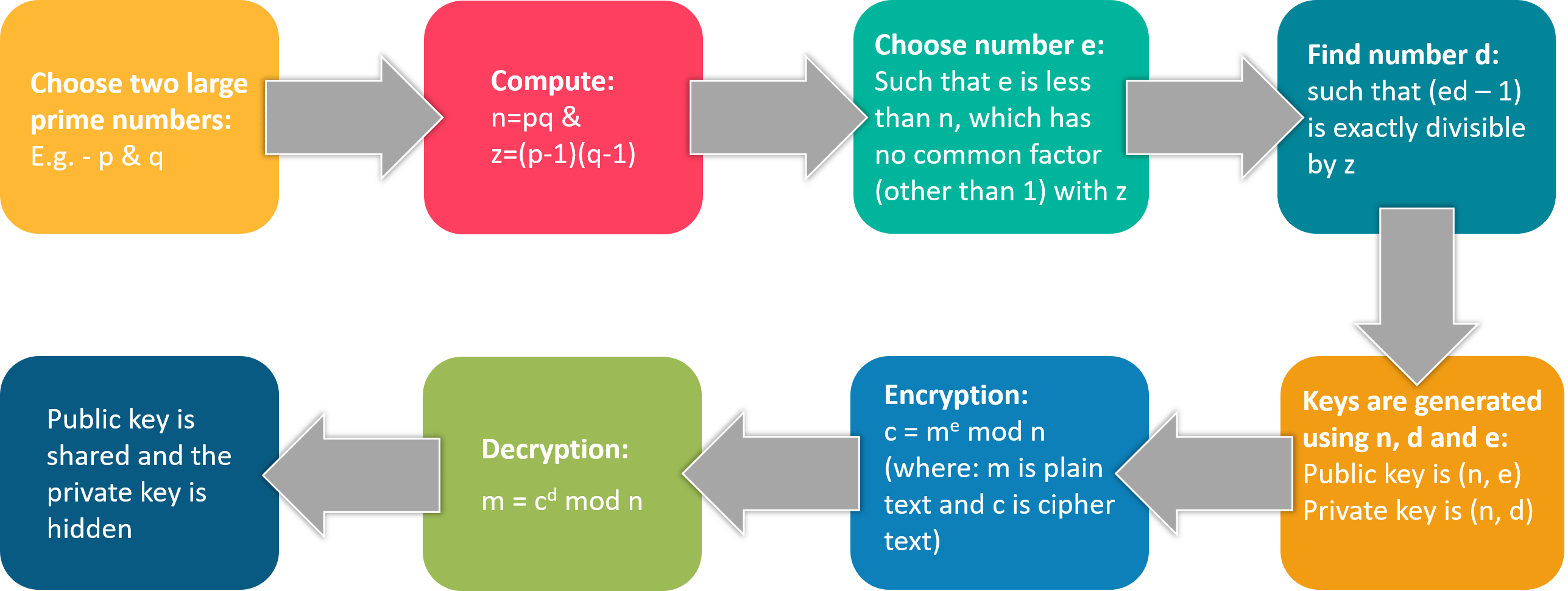 RSA encryption-what is cryptography-edureka