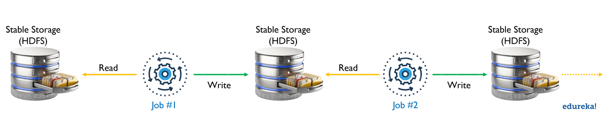 Shared Memory - PySpark RDDs - Edureka