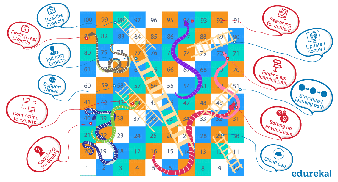 Snake & Ladder - why first 100 hours of learning is crucial - Edureka