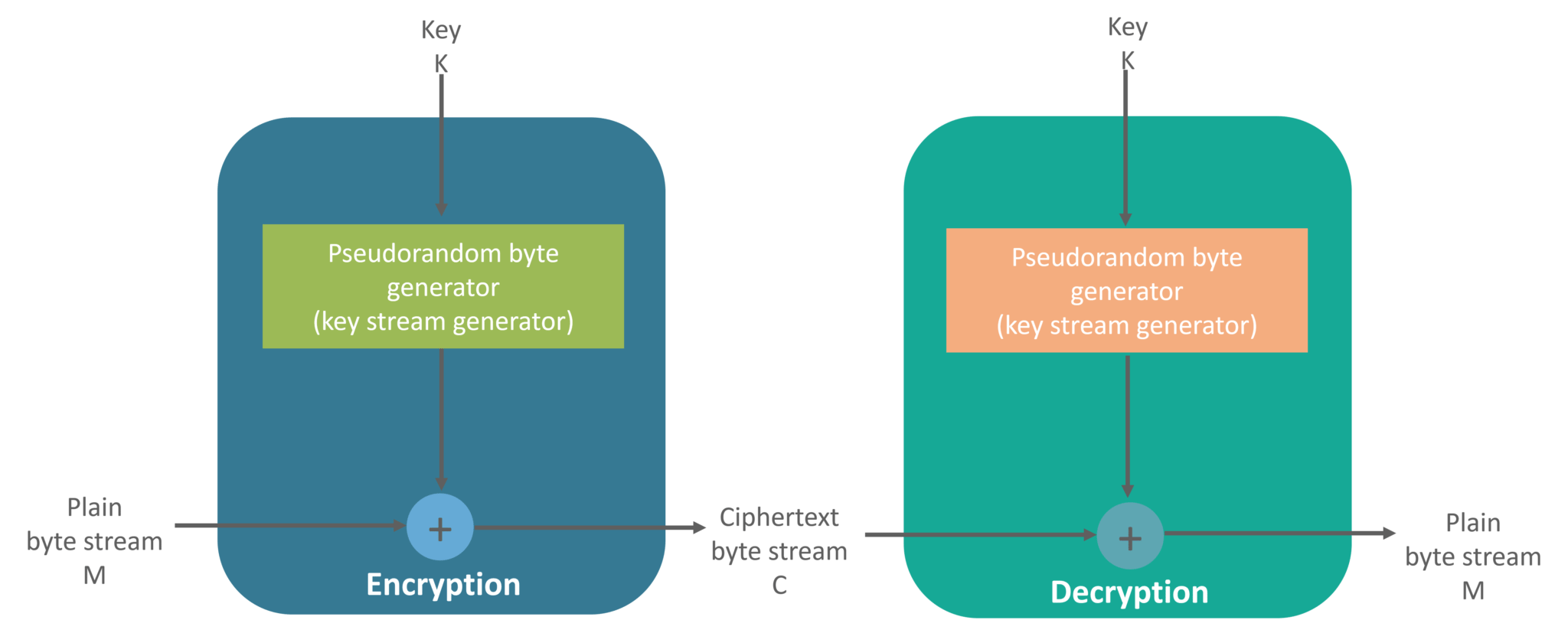 Stream cipher-what is cryptography-edureka