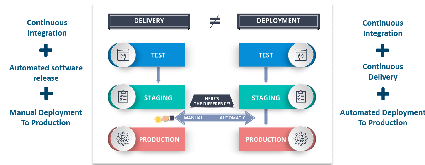 Differences Between Continuous Delivery And Continuous Deployment - Continuous Delivery vs Continuous Deployment - Edureka