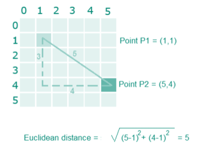 euclidean distance - KNN Algorithm - edureka