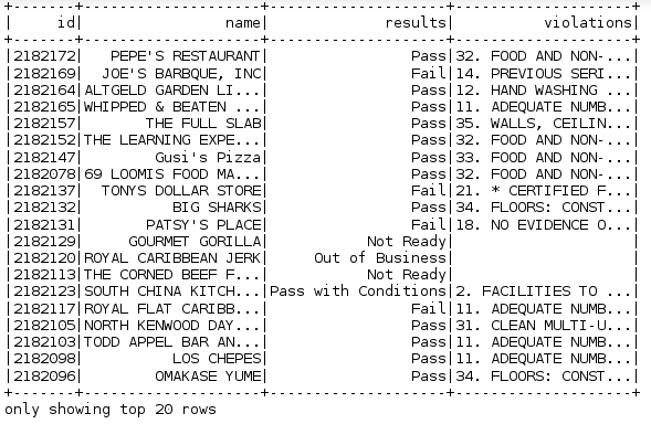 output 2 - PySpark Programming - Edureka