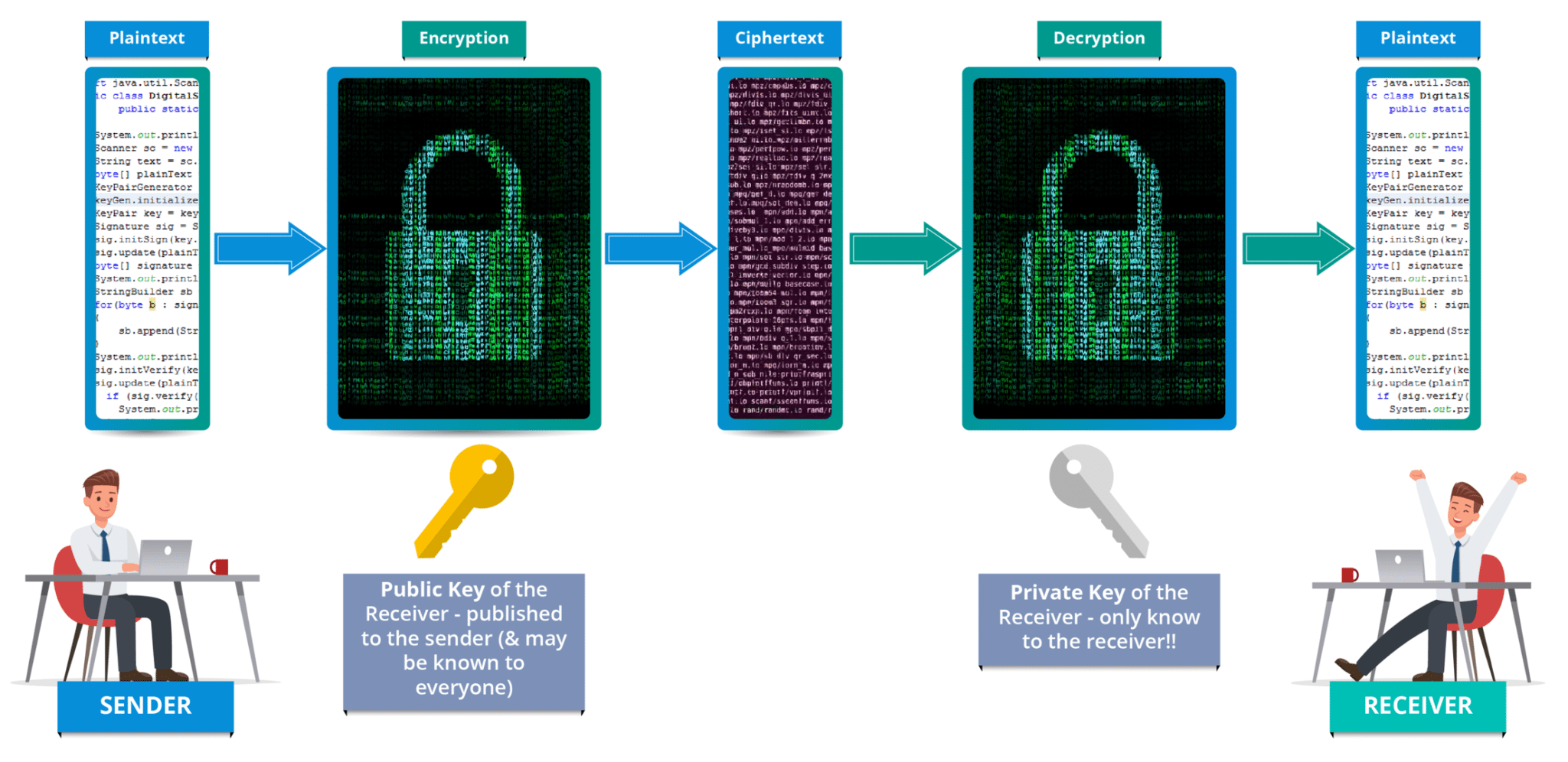 public-key encryption-what is cryptography-edureka