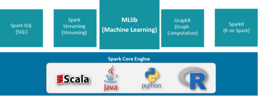 spark environment - PySpark MLlib Tutorial