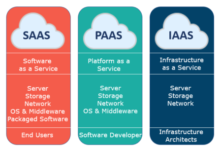 cloud services